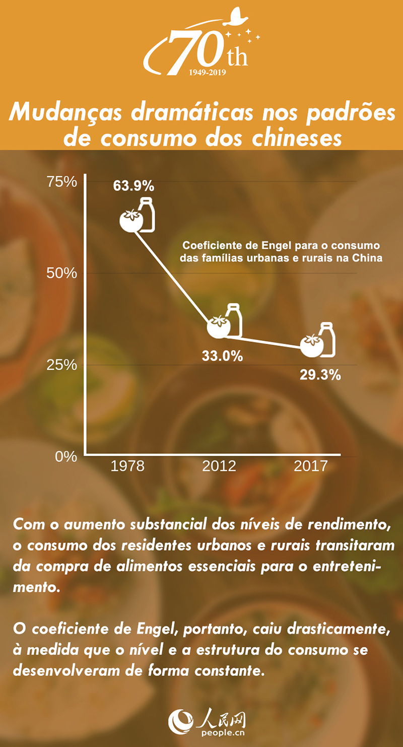 70 Anos da Nova China: Mudan?as dramáticas nos padr?es de consumo dos chineses