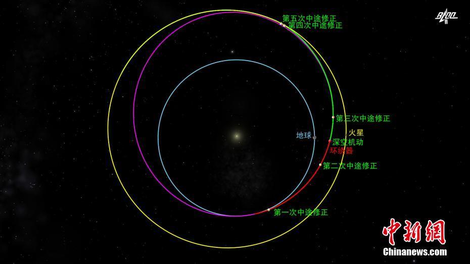 Sonda Tianwen-1 completou a terceira corre??o intermediária da órbita