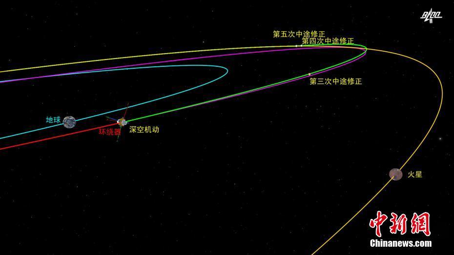 Sonda Tianwen-1 completou a terceira corre??o intermediária da órbita